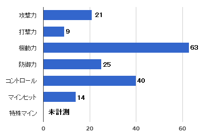 クレイモアグラウスW性能
