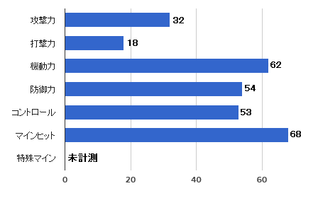 ヴェロカスタム性能