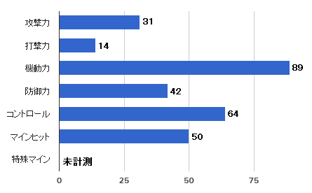 ルナルチリア性能